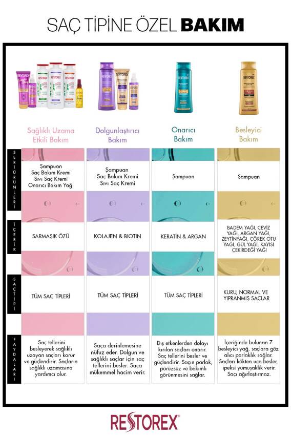 Restorex Saç Dökülmesine Karşı Ekstra Direnç Şampuanı 500ml - 4